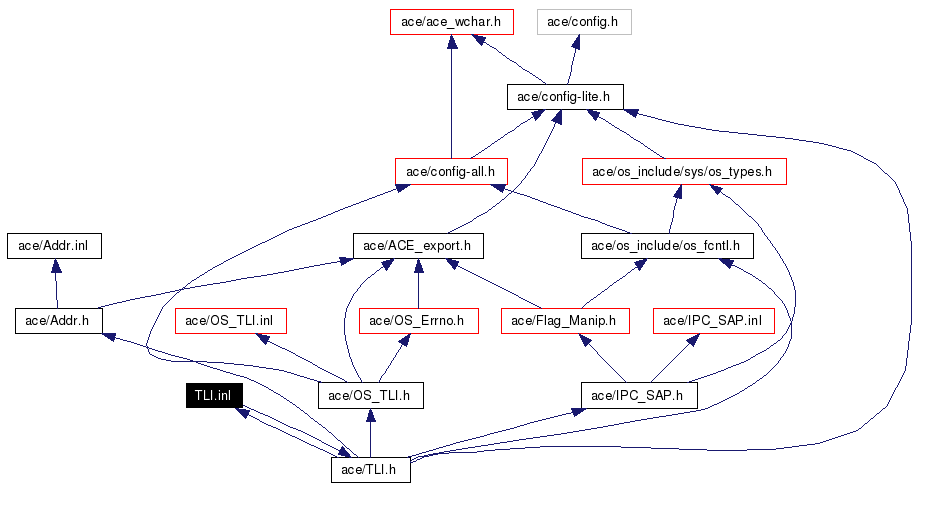 Include dependency graph