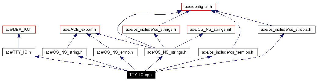 Include dependency graph