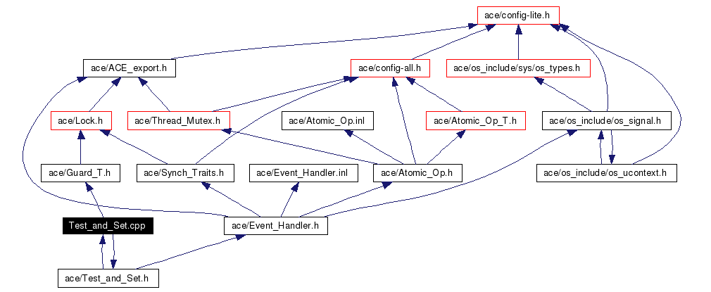 Include dependency graph
