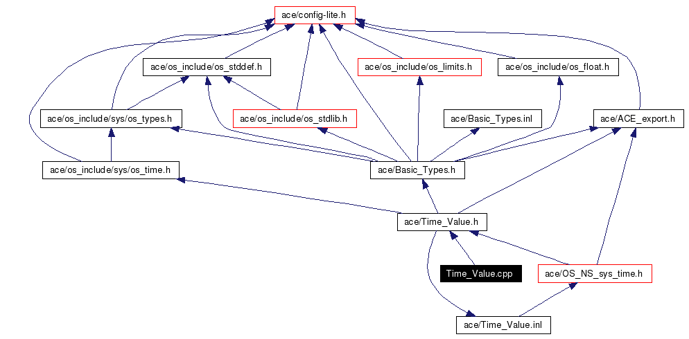Include dependency graph
