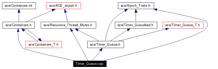 Include dependency graph