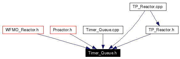 Included by dependency graph