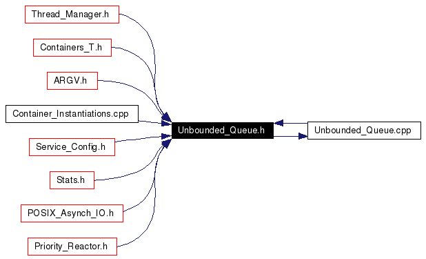 Included by dependency graph
