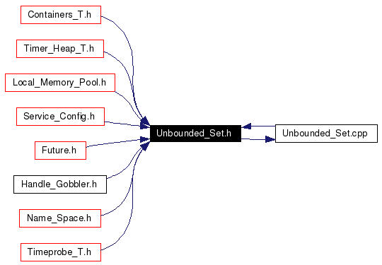 Included by dependency graph
