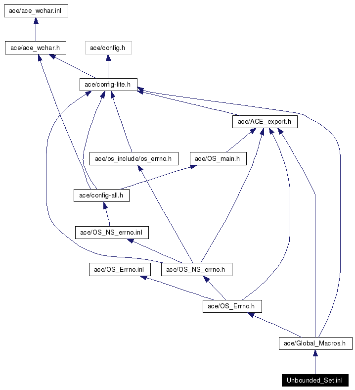 Include dependency graph