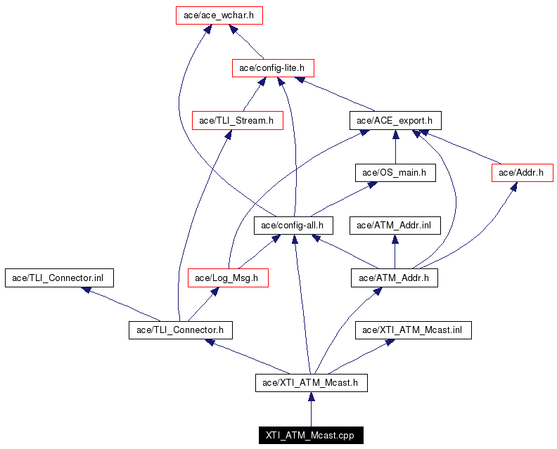 Include dependency graph