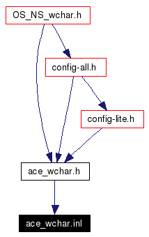 Included by dependency graph