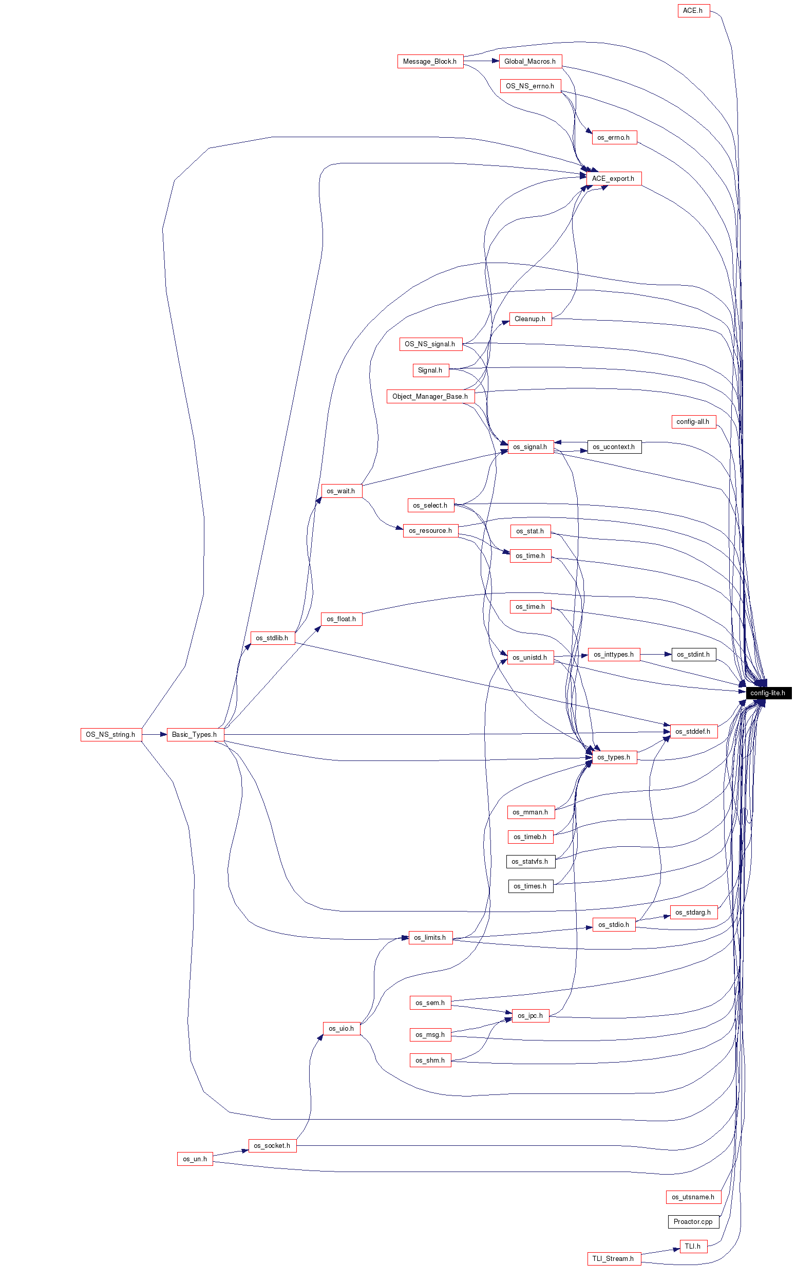 Included by dependency graph