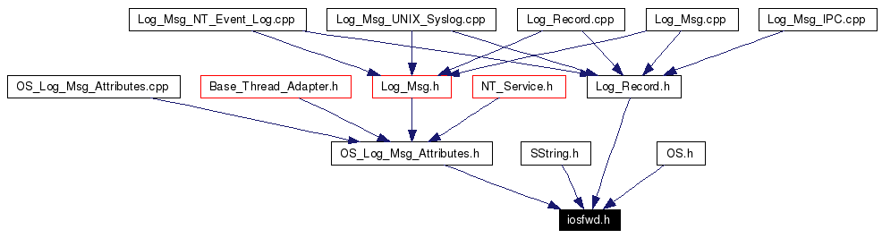 Included by dependency graph