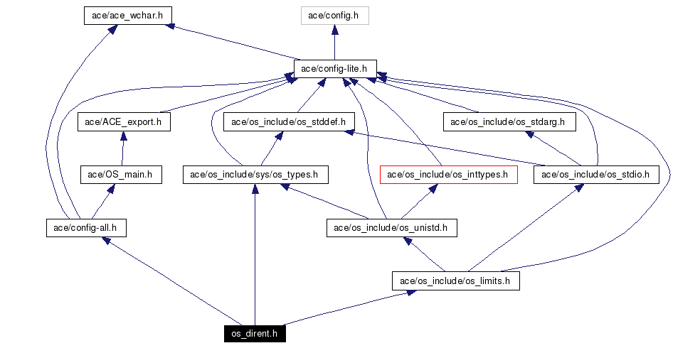 Include dependency graph