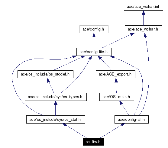 Include dependency graph