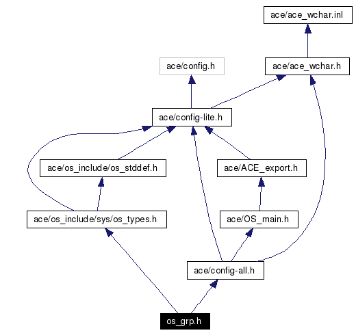 Include dependency graph