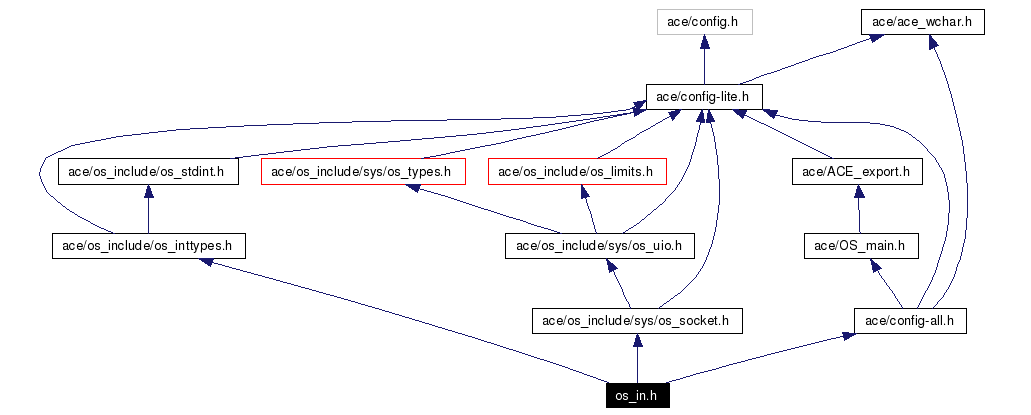 Include dependency graph