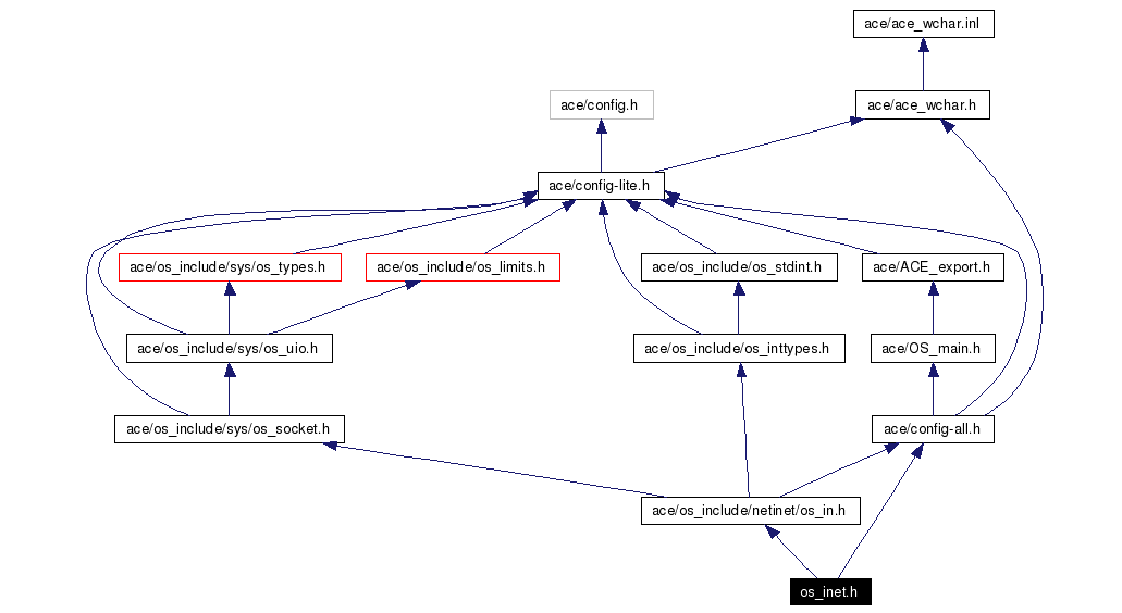 Include dependency graph