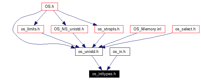 Included by dependency graph