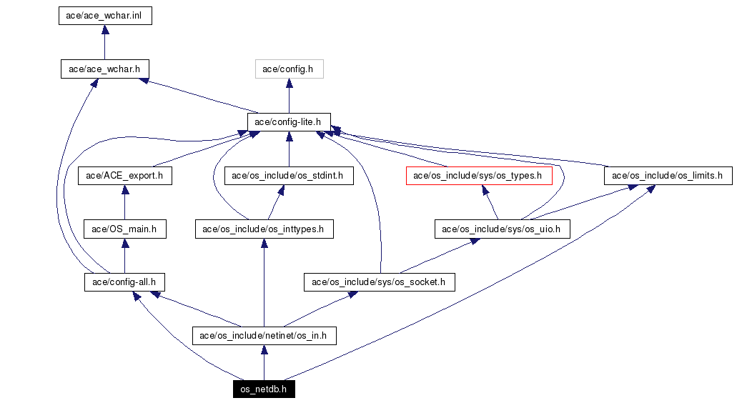 Include dependency graph