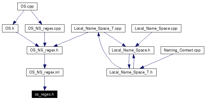 Included by dependency graph
