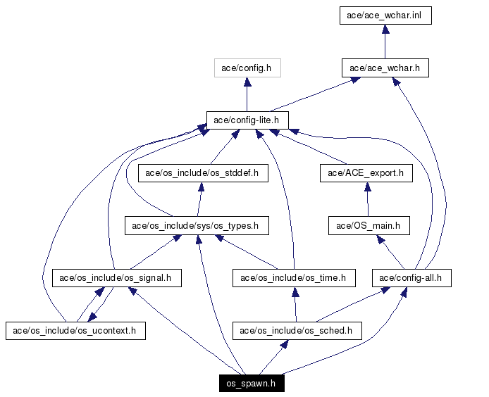 Include dependency graph