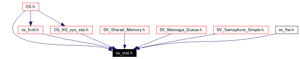 Included by dependency graph