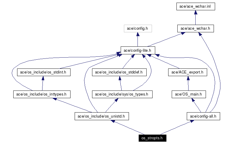 Include dependency graph