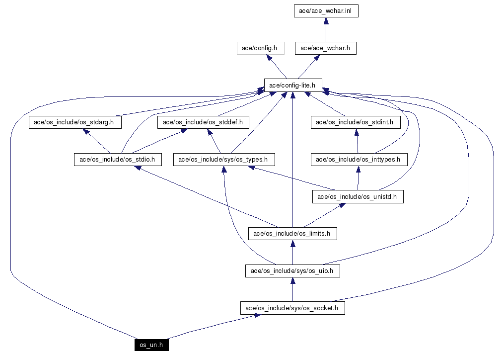 Include dependency graph