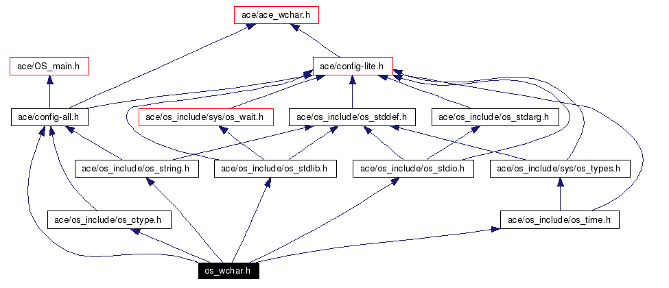 Include dependency graph