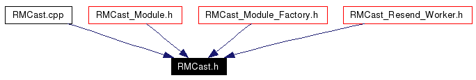Included by dependency graph