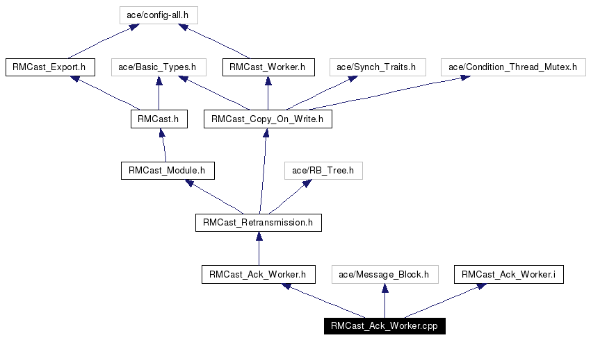 Include dependency graph