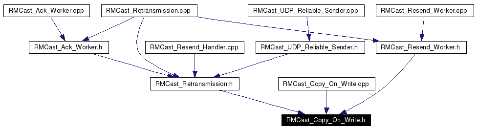 Included by dependency graph