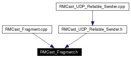 Included by dependency graph