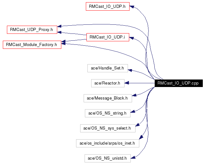 Include dependency graph