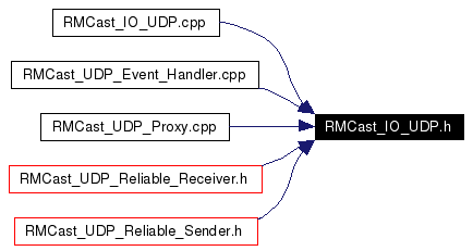 Included by dependency graph