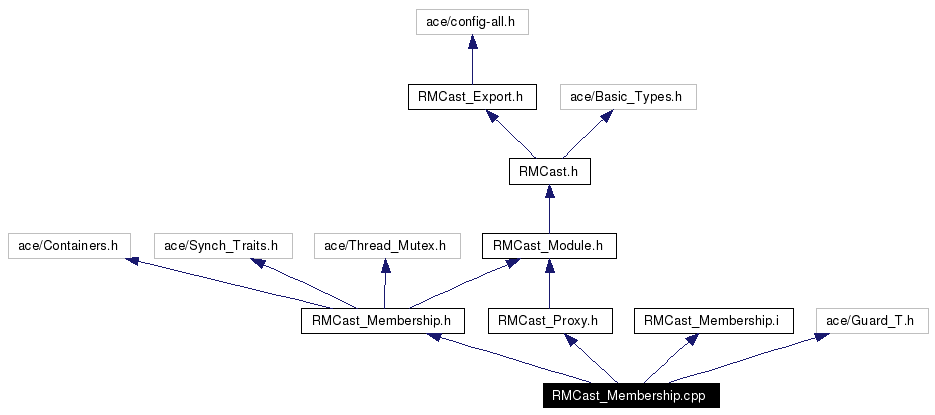 Include dependency graph