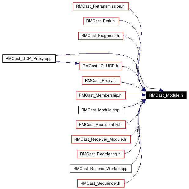 Included by dependency graph