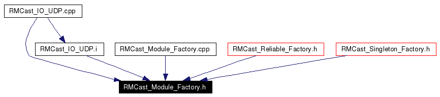 Included by dependency graph