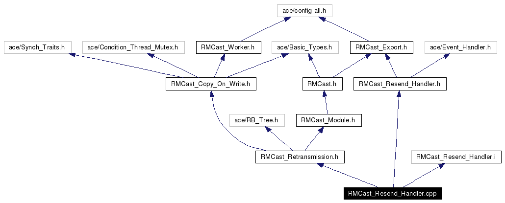 Include dependency graph