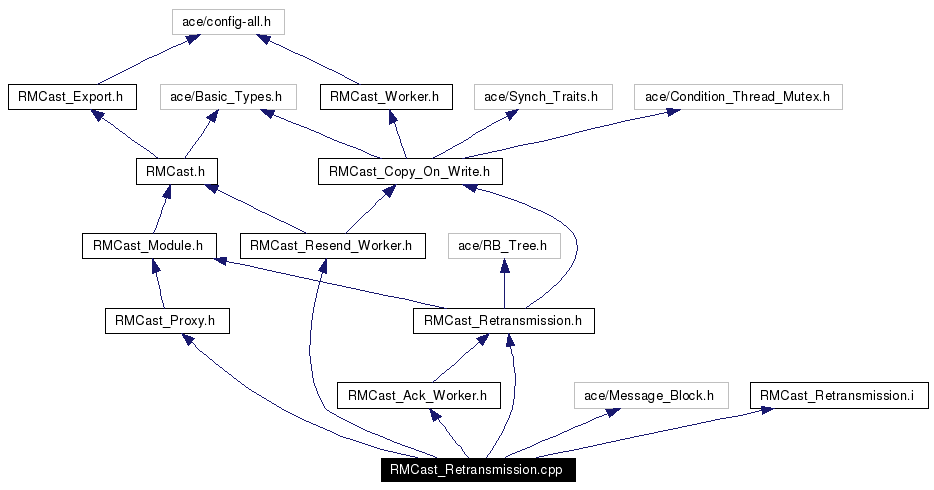 Include dependency graph