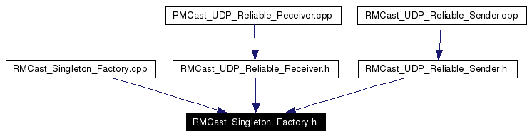 Included by dependency graph