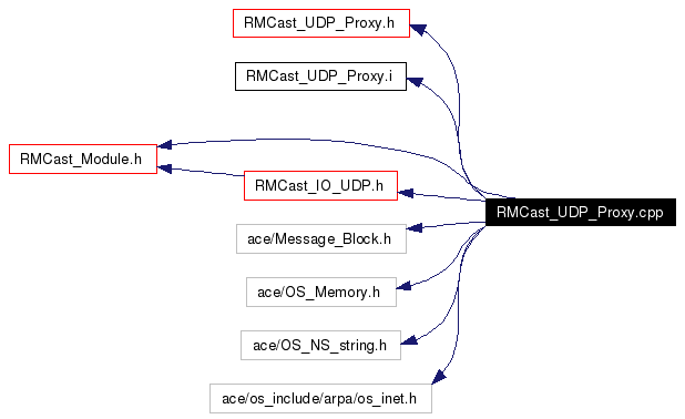 Include dependency graph