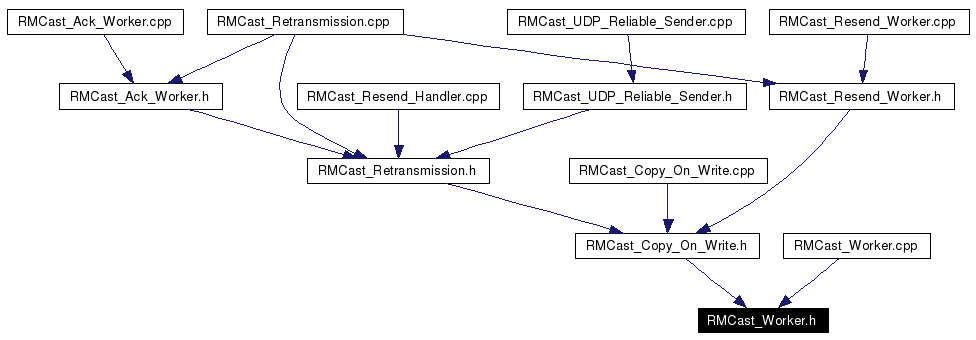 Included by dependency graph