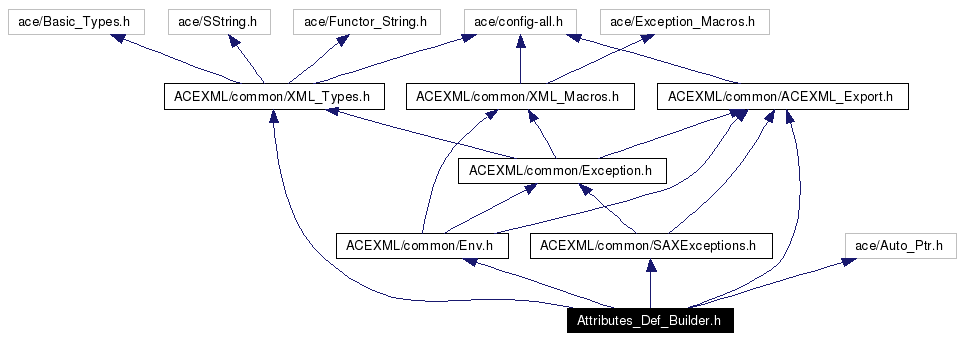 Include dependency graph