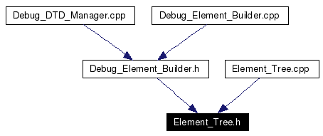 Included by dependency graph