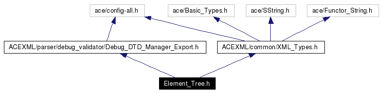 Include dependency graph