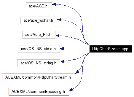 Include dependency graph