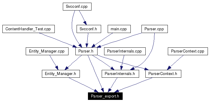 Included by dependency graph