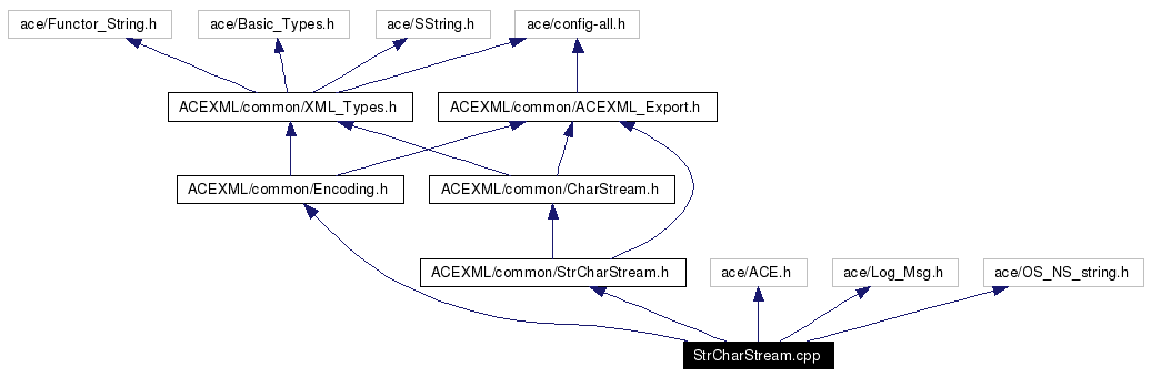Include dependency graph