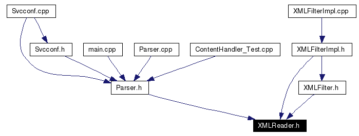 Included by dependency graph