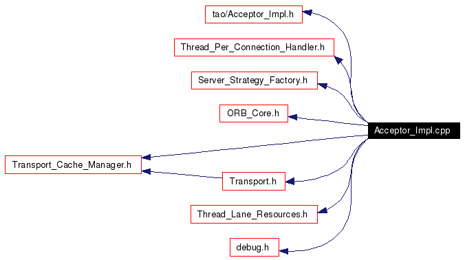 Include dependency graph