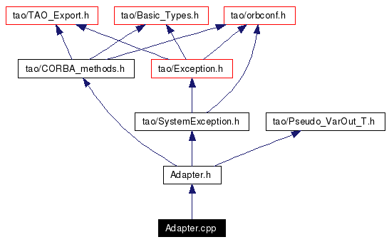 Include dependency graph