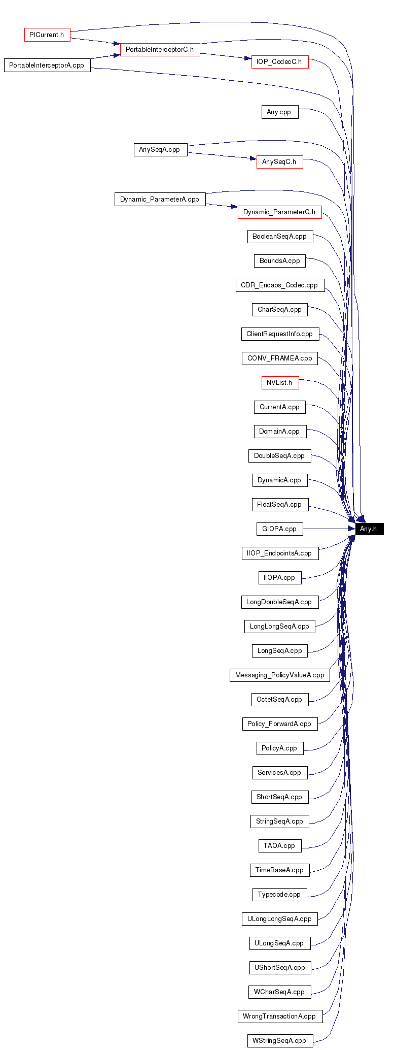 Included by dependency graph